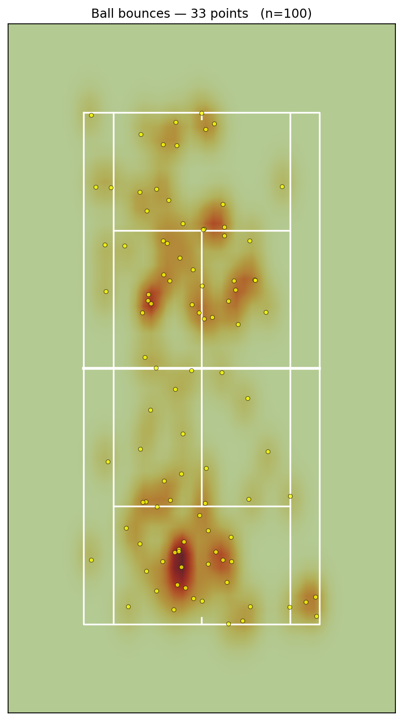 Ball bounce locations