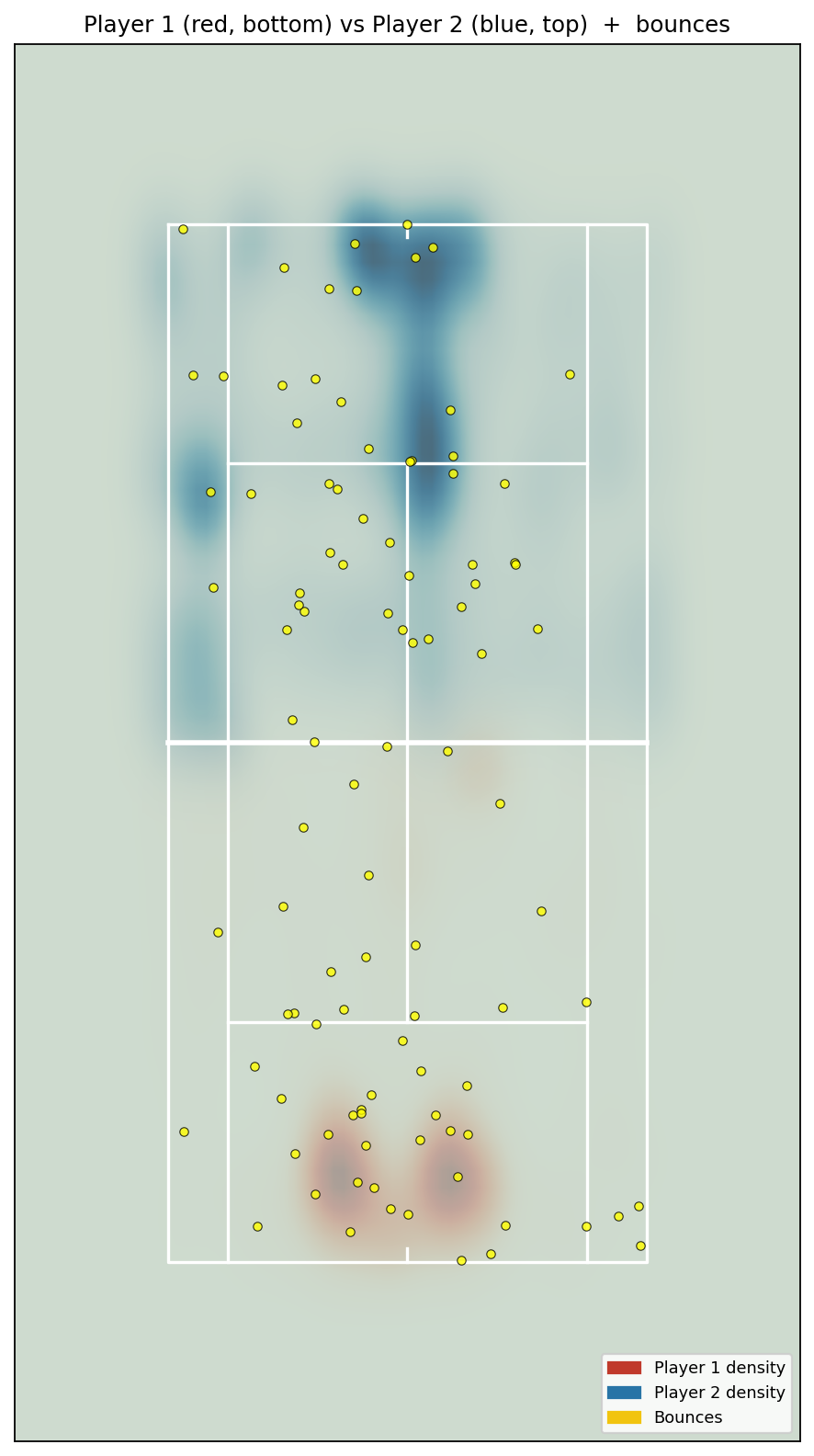 Combined player + bounce heatmap, Van Assche vs Skatov